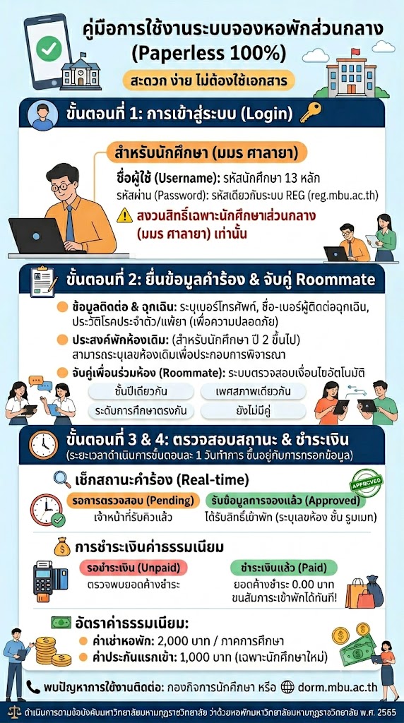 [ภาพรวมอินโฟกราฟิกขั้นตอนการลงทะเบียนจองหอพักส่วนกลาง]